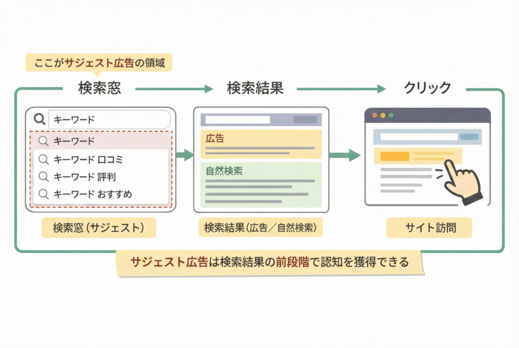 サジェスト広告の仕組み：検索窓（サジェスト）→検索結果（広告・自然検索）→クリックの流れ