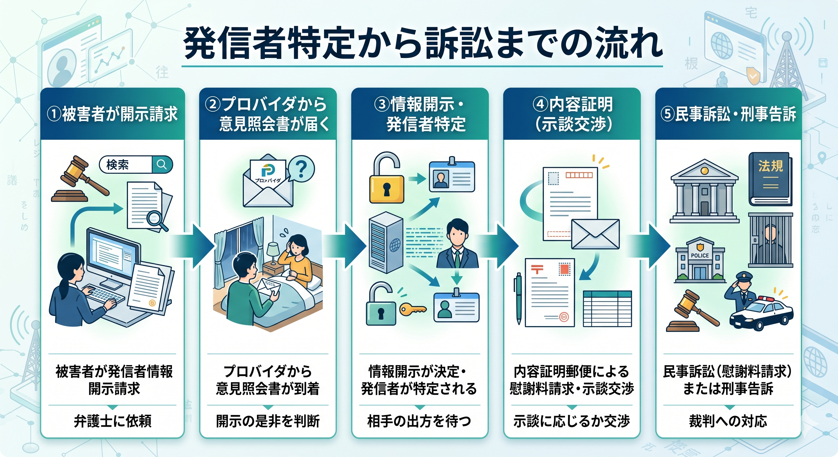 誹謗中傷の発信者情報開示から訴訟に至るまでの流れを示したフロー図