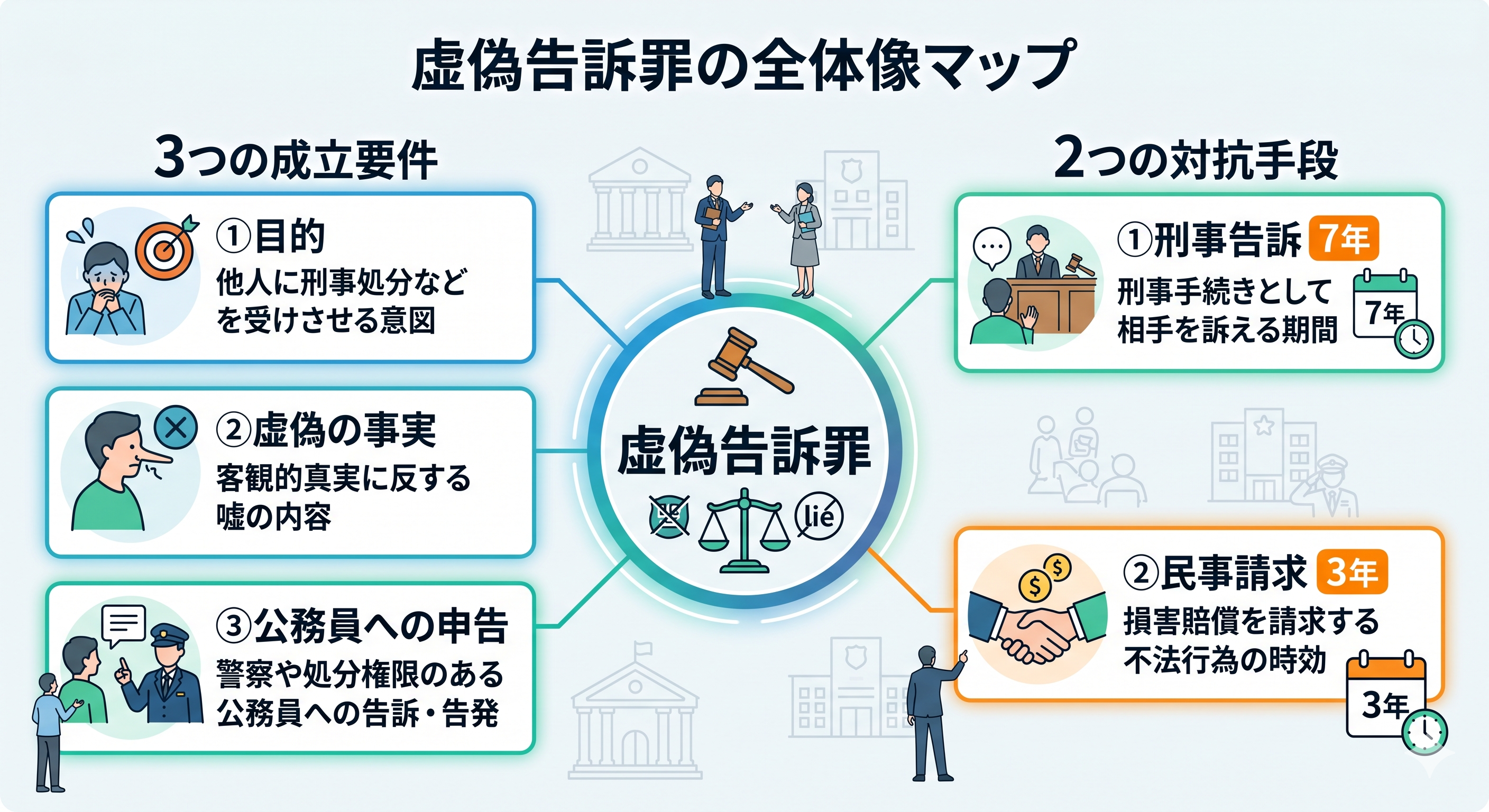 虚偽告訴罪の成立要件と対抗手段を示した全体像マップ
