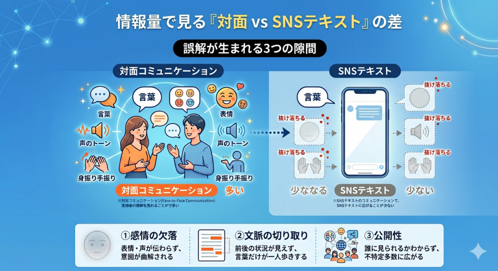 対面コミュニケーションとSNSテキストの情報量の差を示した図解