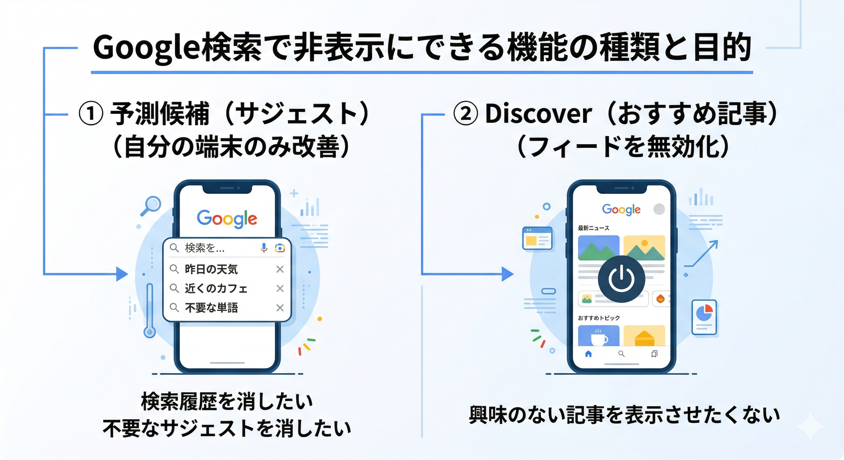 Google検索で非表示にできる2種類の機能を示した図解