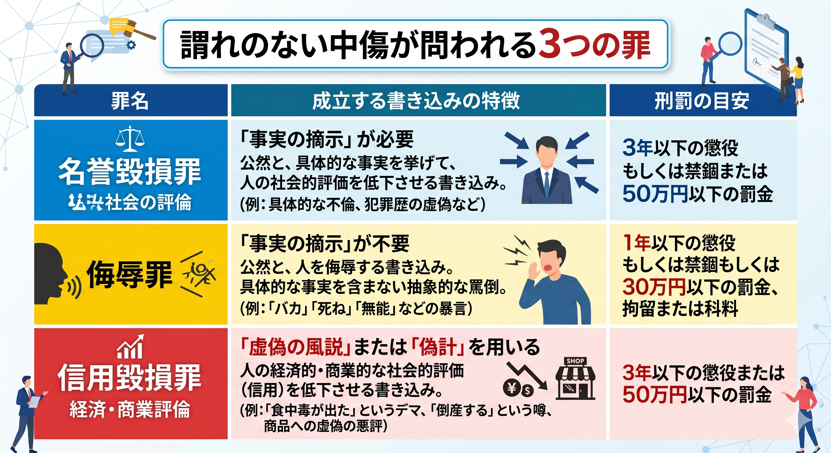 謂れのない中傷に対して問える3つの罪を比較した図解