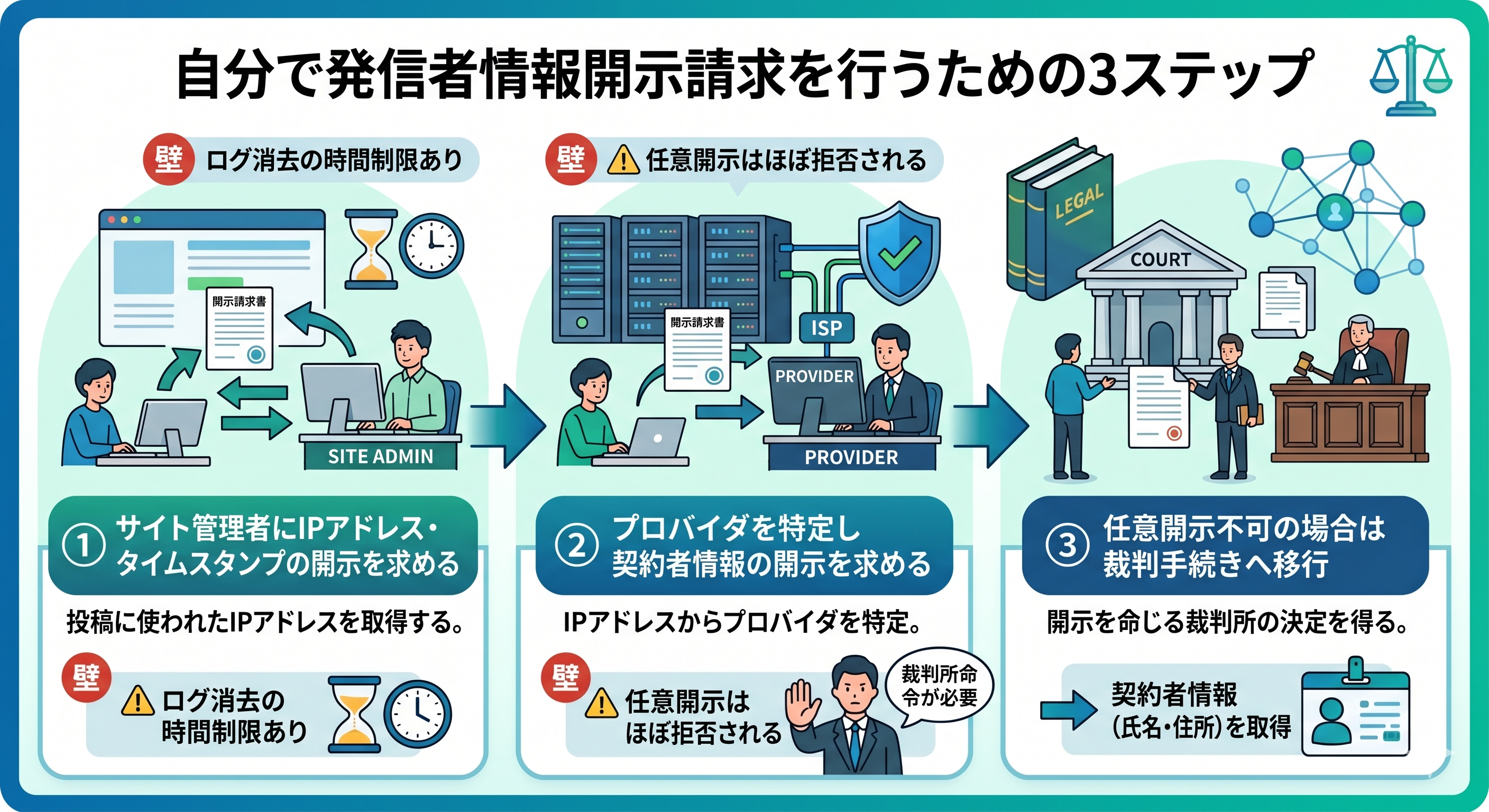 発信者情報開示請求の3段階の流れを示した図解