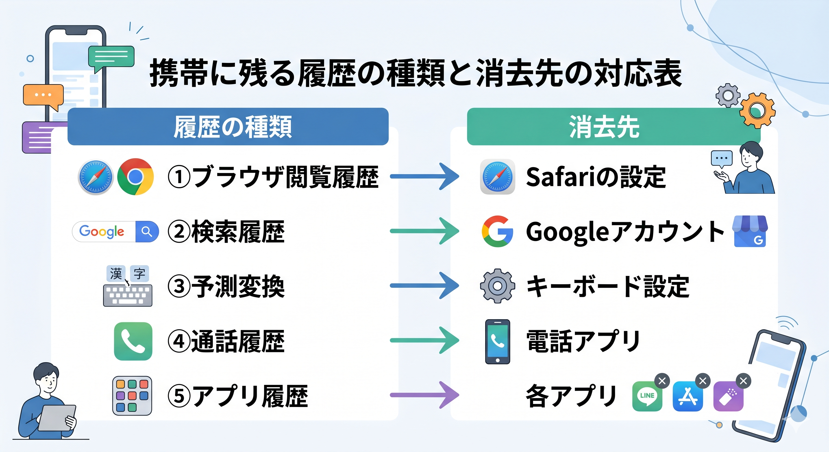携帯に残る履歴の種類と消去先を示した対応図
