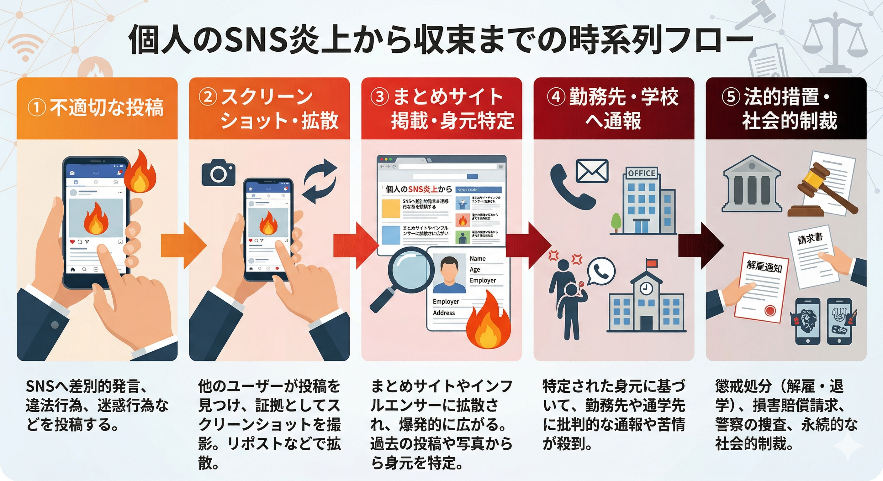 SNS炎上が発生してから拡大するまでの流れを示した図
