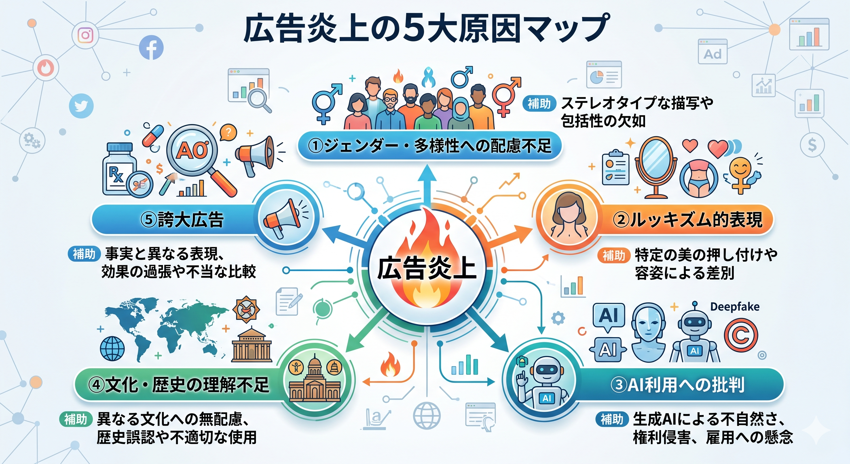 広告が炎上する5つの原因を示したマップ図