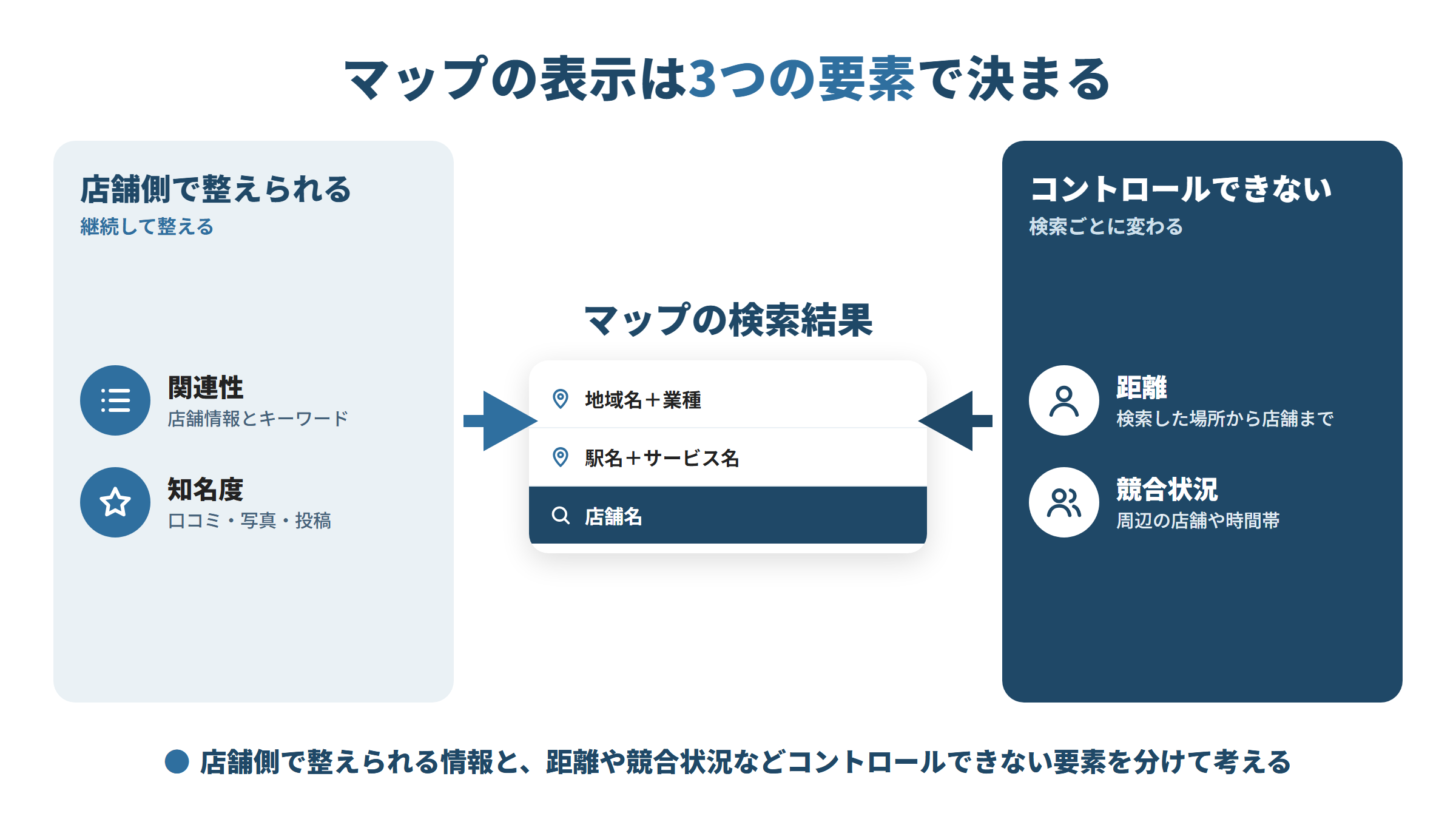 Googleマップの表示は3つの要素で決まる。店舗側で整えられるのは関連性(店舗情報とキーワード)と知名度(口コミ・写真・投稿)。距離(検索した場所から店舗まで)と競合状況(周辺の店舗や時間帯)はコントロールできない