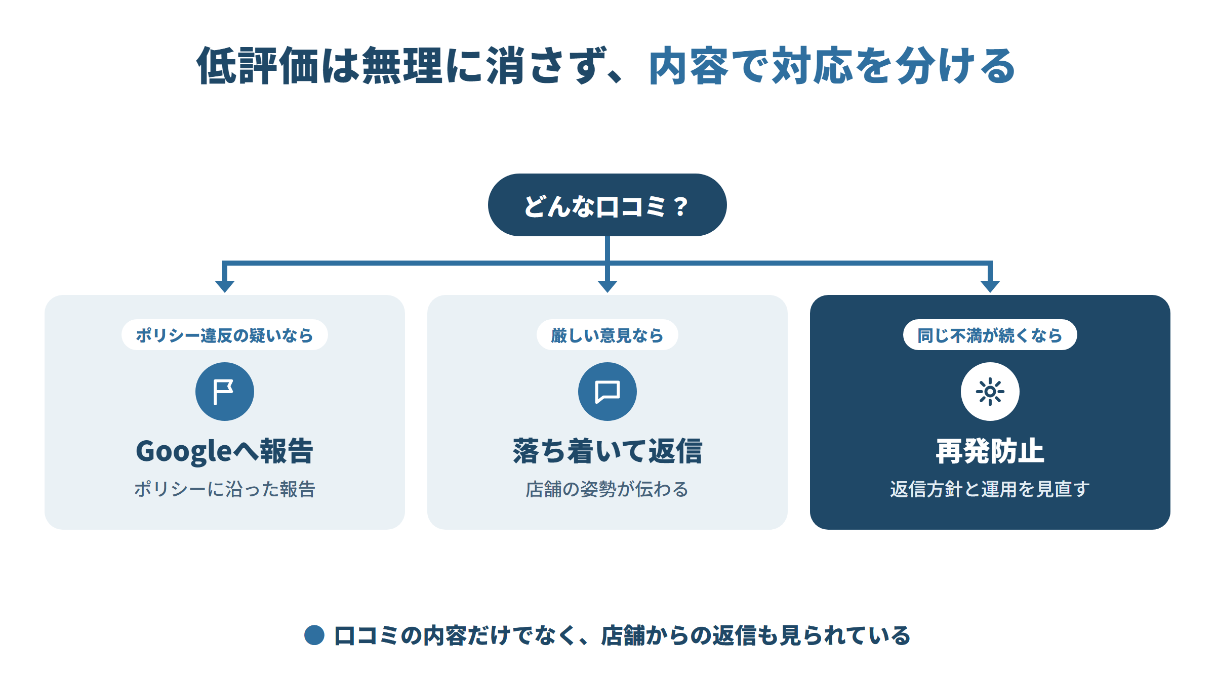 低評価は無理に消さず、内容で対応を分ける。ポリシー違反の疑いならGoogleへ報告、厳しい意見なら落ち着いて返信、同じ不満が続くなら返信方針と運用を見直して再発防止。口コミの内容だけでなく店舗からの返信も見られている