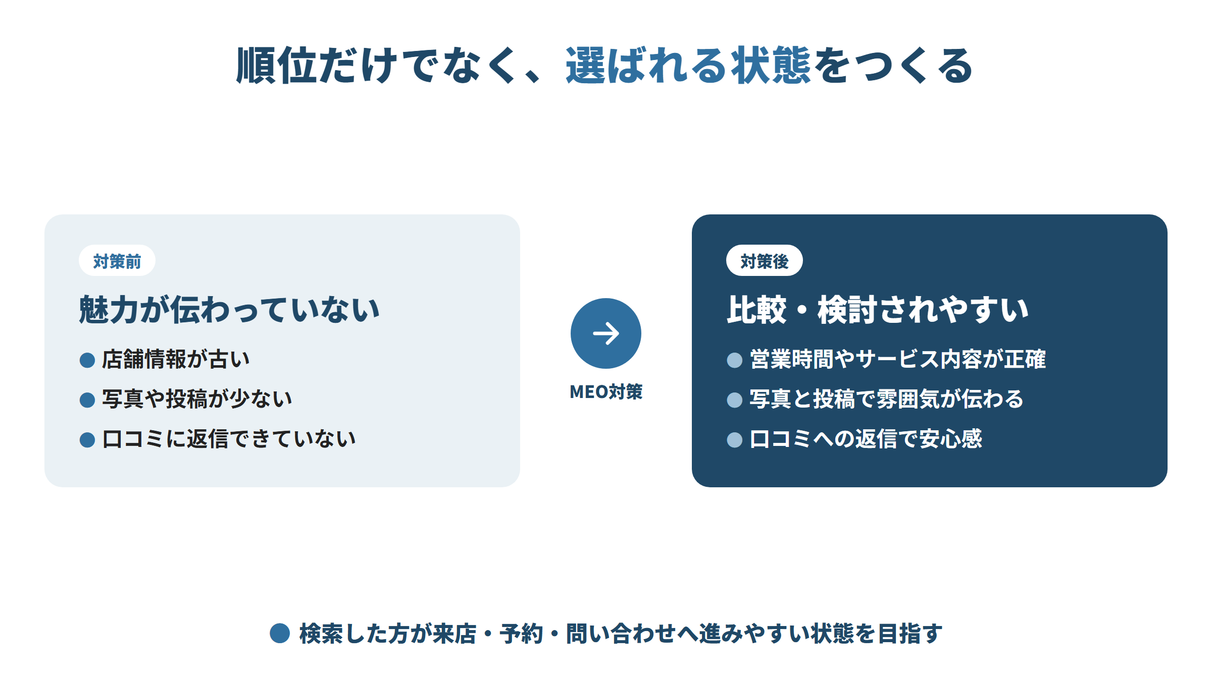 MEO対策の前と後。対策前は店舗情報が古く、写真や投稿が少なく、口コミに返信できていない。対策後は営業時間やサービス内容が正確で、写真と投稿で雰囲気が伝わり、口コミへの返信で安心感が出る