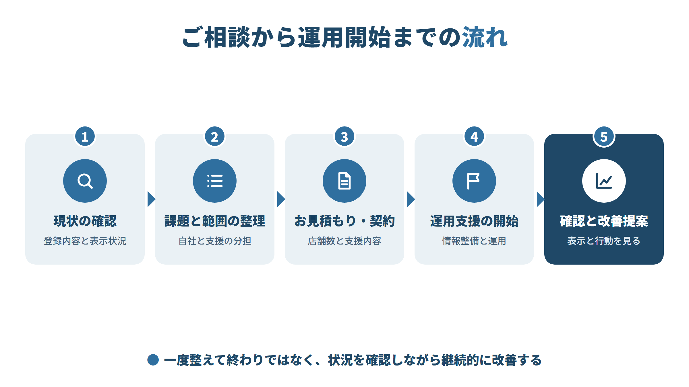 ご相談から運用開始までの流れ。現状の確認、課題と範囲の整理、お見積もり・契約、運用支援の開始、確認と改善提案の5ステップ