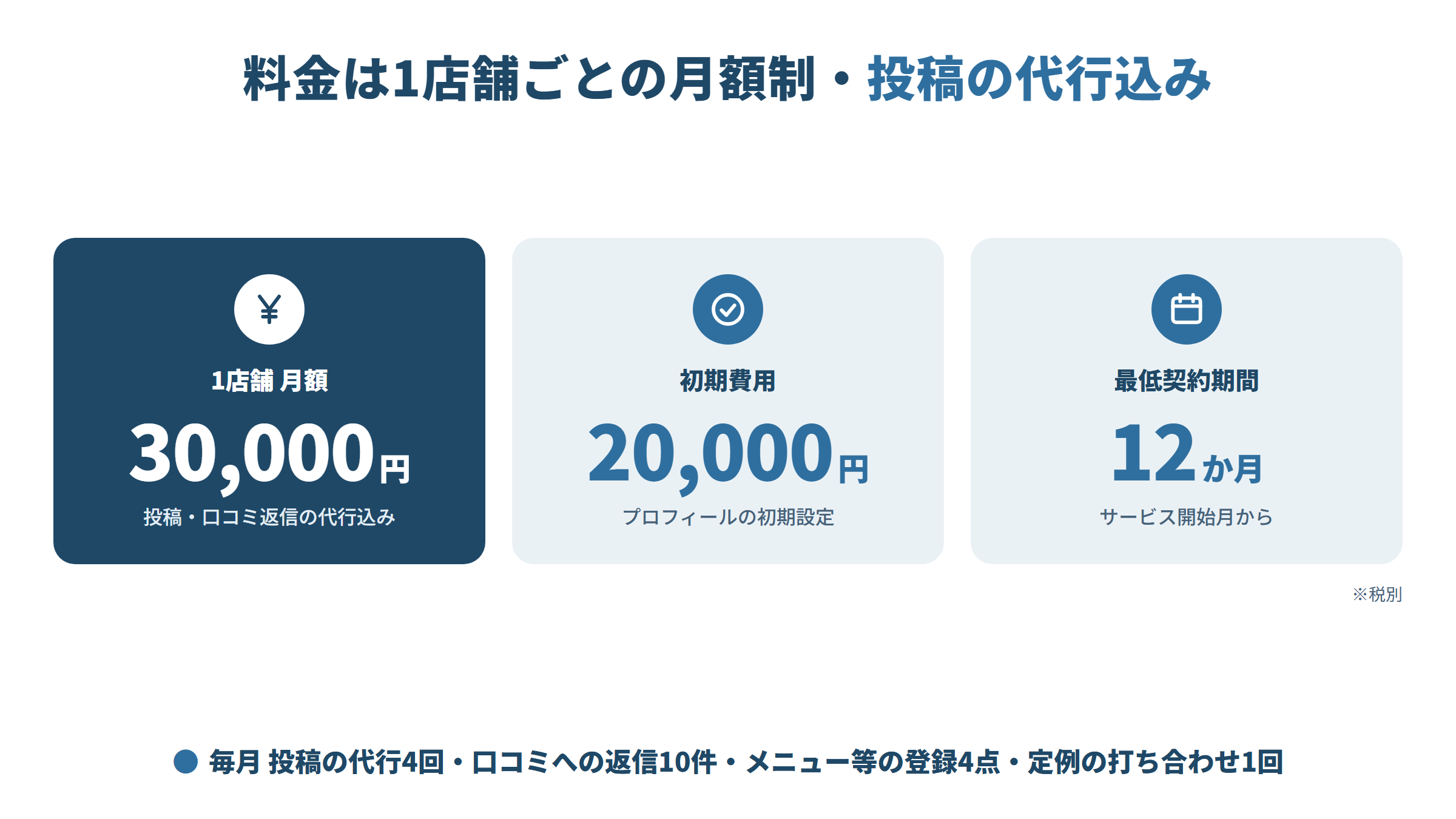 MEO対策の料金。1店舗 月額30,000円(投稿・口コミ返信の代行込み)、初期費用20,000円、最低契約期間12か月(税別)。毎月 投稿の代行4回・口コミへの返信10件・メニュー等の登録4点・定例の打ち合わせ1回