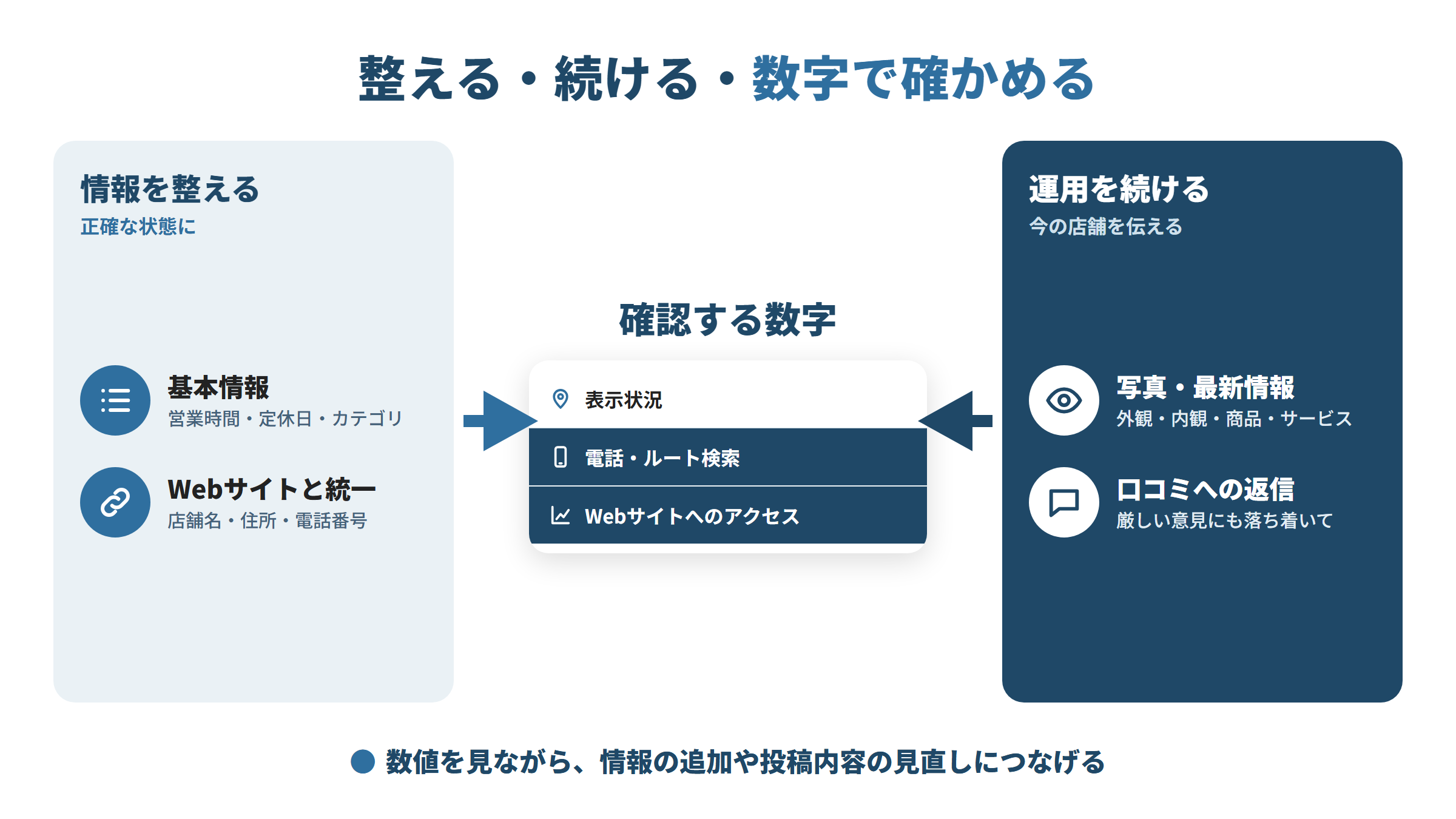 MEO対策で行う主な取り組み。情報を整える(基本情報、Webサイトとの統一)、運用を続ける(写真・最新情報、口コミへの返信)、数字で確かめる(表示状況、電話・ルート検索、Webサイトへのアクセス)