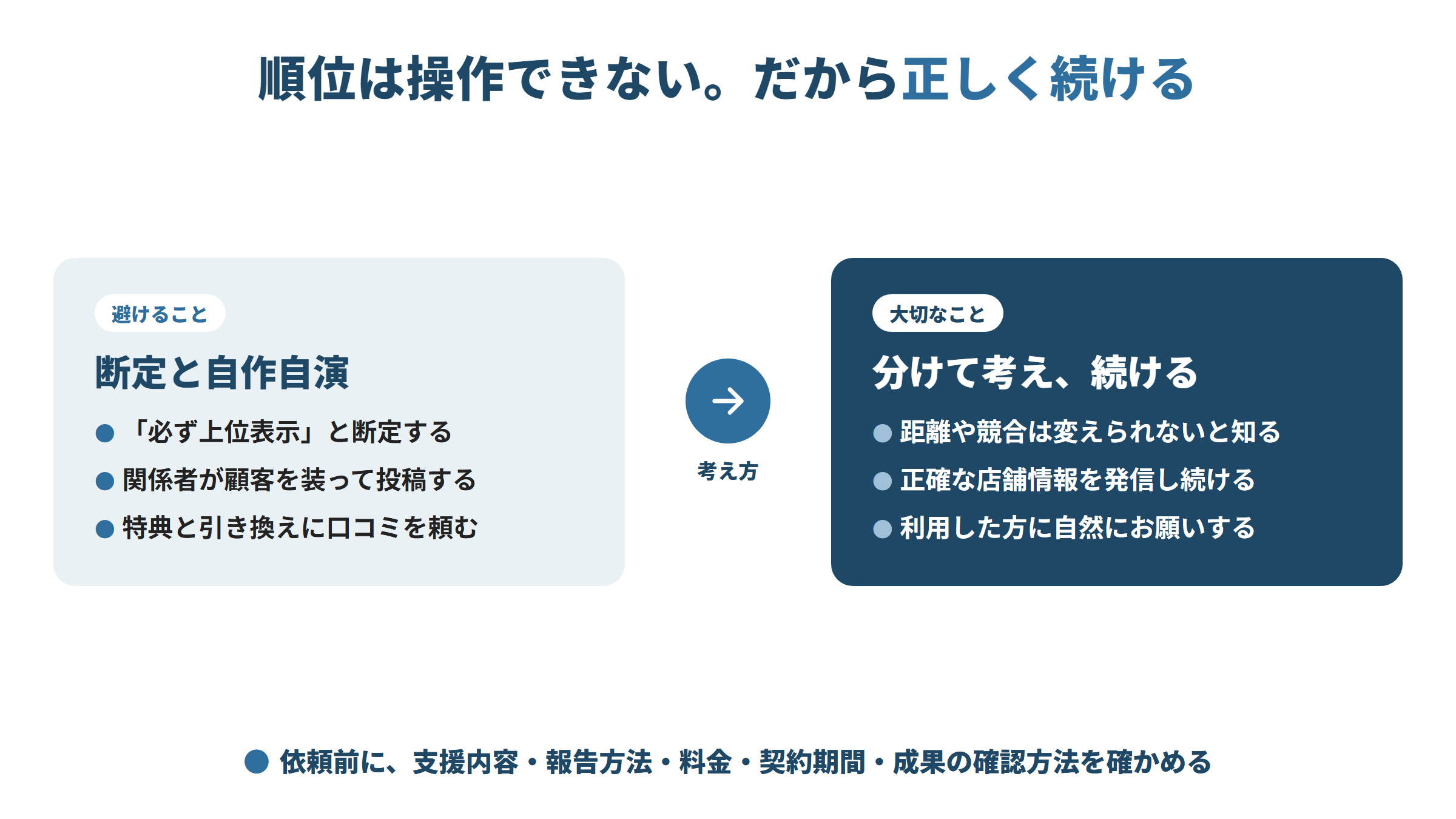 MEO対策で注意すべきこと。避けることは「必ず上位表示」と断定する、関係者が顧客を装って投稿する、特典と引き換えに口コミを頼むこと。大切なことは距離や競合は変えられないと知り、正確な店舗情報を発信し続け、利用した方に自然にお願いすること