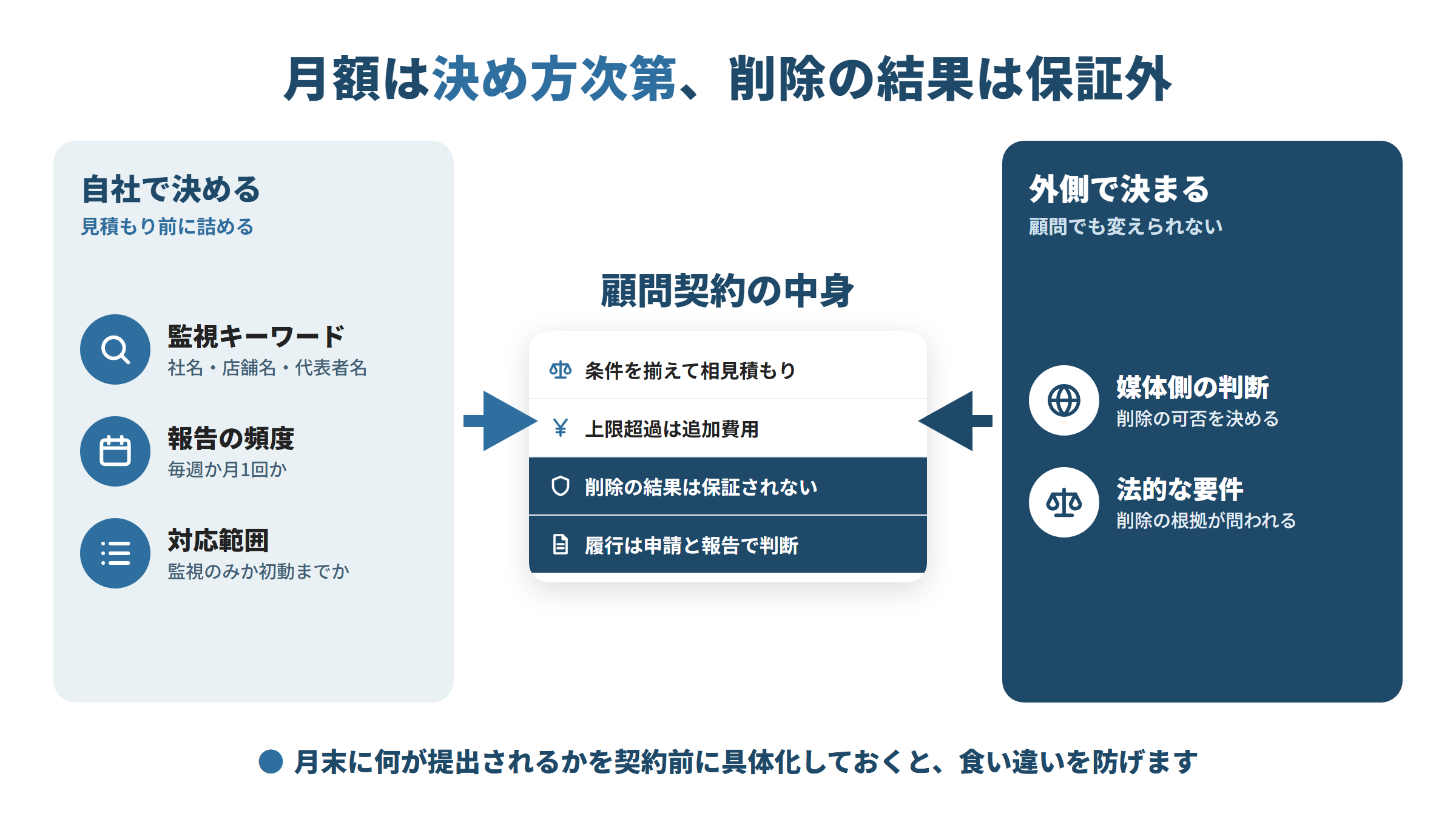 左に自社で決められる監視キーワード、報告の頻度、対応範囲。右に変えられない媒体側の判断と法的な要件。中央の顧問契約の中身では、相見積もりや上限は自社側、削除結果の保証外と履行基準は外側に由来する