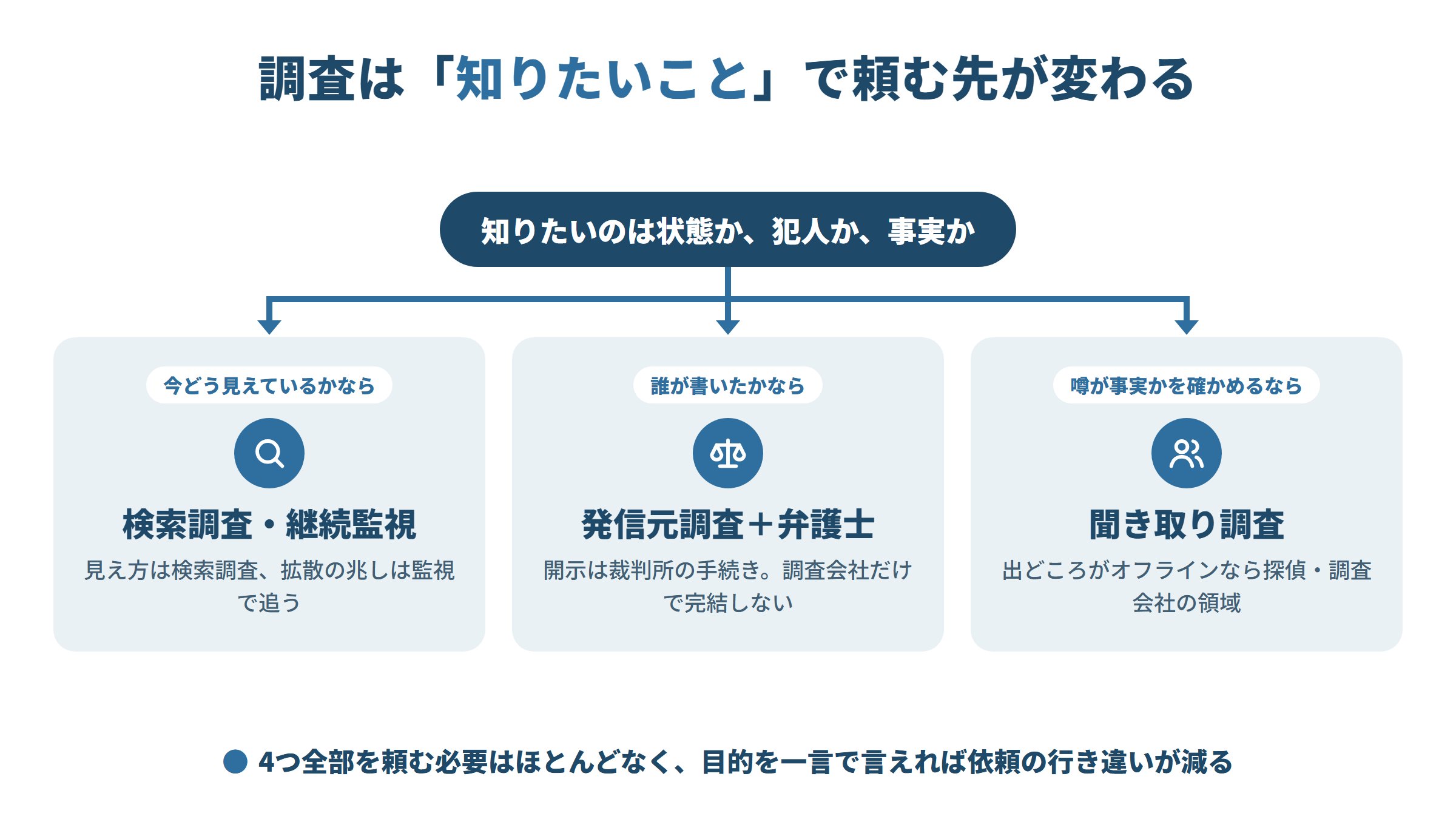 知りたいのは状態か犯人か事実かで分ける図。見え方なら検索調査・継続監視、誰が書いたかなら発信元調査と弁護士、噂の真偽なら探偵・調査会社の聞き取り調査。