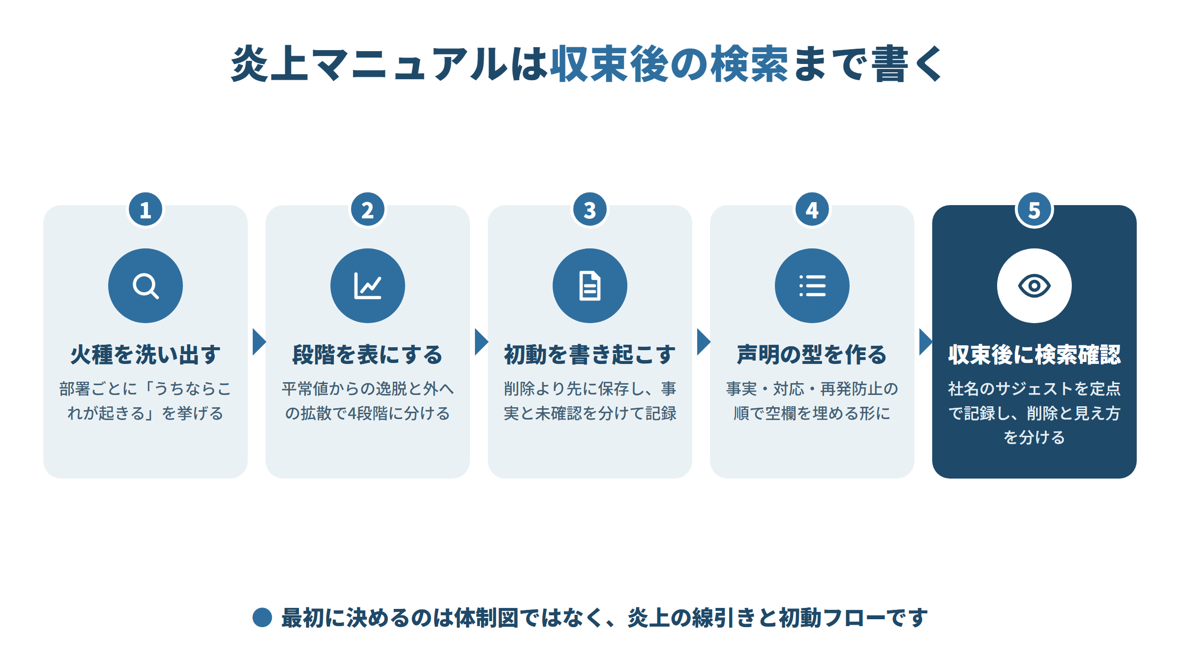 炎上対応マニュアルを作る流れ。火種を部署ごとに洗い出し、平常値と外への拡散で段階表を作り、保存優先の初動を書き、事実から書く声明の型を用意し、収束後は検索結果とサジェストを定点で記録する。
