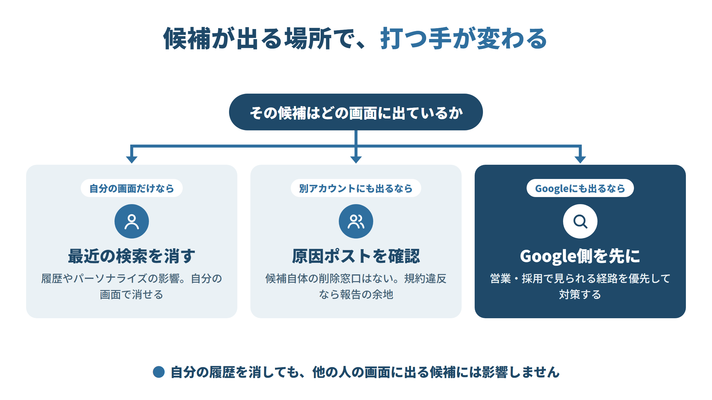 候補がどの画面に出ているかで分かれる図。自分の画面だけなら最近の検索を消す。別アカウントにも出るなら原因ポストを確認する。Googleにも出るなら営業・採用で見られる経路を優先して対策する。