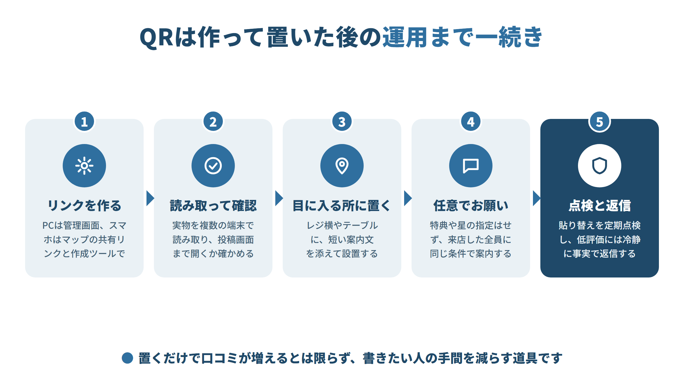 口コミQRコードの5段の流れ。PCは管理画面、スマホはマップの共有リンクと作成ツールで作る。実物を複数端末で読み取って確認する。レジ横などに案内文を添えて置く。特典や星の指定なしで全員に任意で頼む。貼り替えの点検と低評価への返信を続ける。