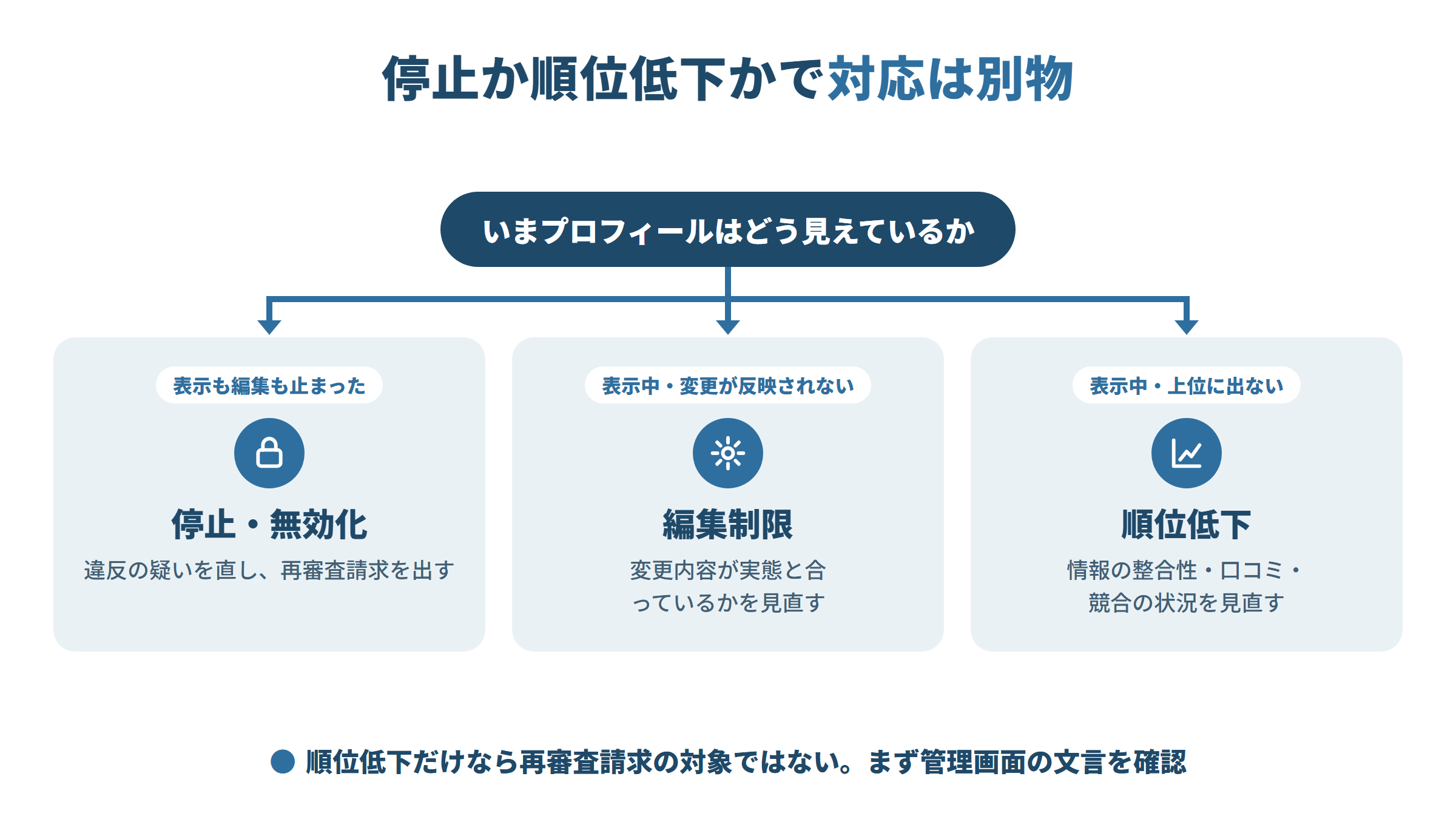 プロフィールの見え方で対応が分かれる図。表示も編集も止まれば停止・無効化で再審査請求、表示中で変更が反映されなければ編集制限で内容を見直し、表示中で上位に出なければ順位低下で整合性や口コミを見直す。