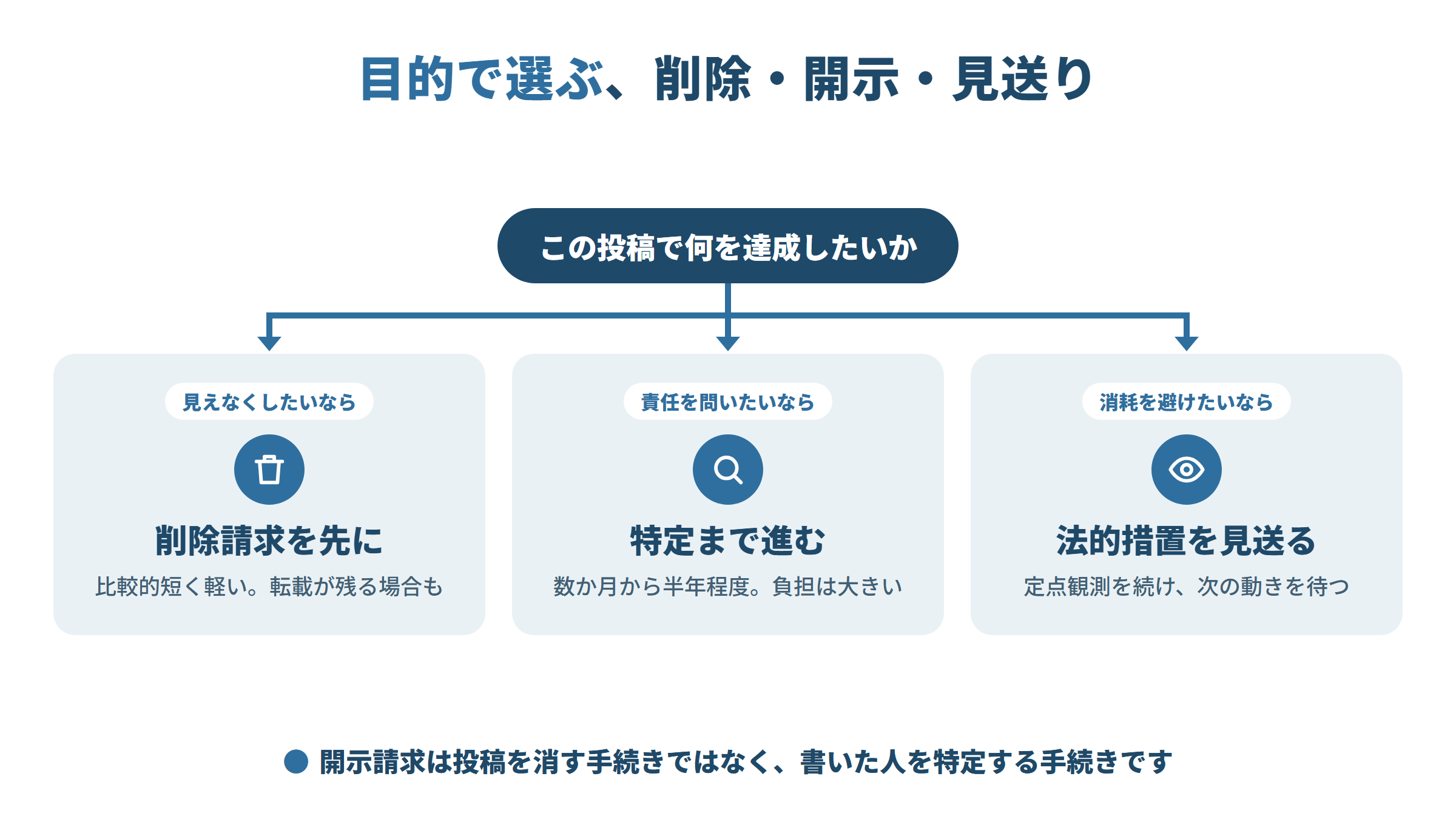 投稿で何を達成したいかで分かれる図。見えなくしたいなら削除請求を先に、責任を問いたいなら数か月から半年程度かけて特定まで進む、消耗を避けたいなら見送って定点観測を続ける。