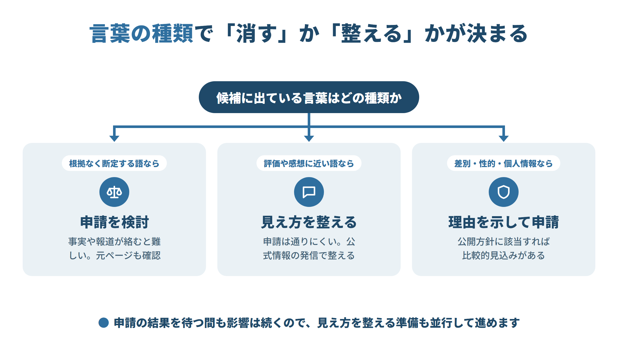 候補に出ている言葉の種類で分かれる図。根拠なく断定する語は申請を検討しつつ元ページも確認。評価や感想に近い語は申請が通りにくく、公式情報の発信で見え方を整える。差別・性的表現や個人情報は理由を示して申請する。