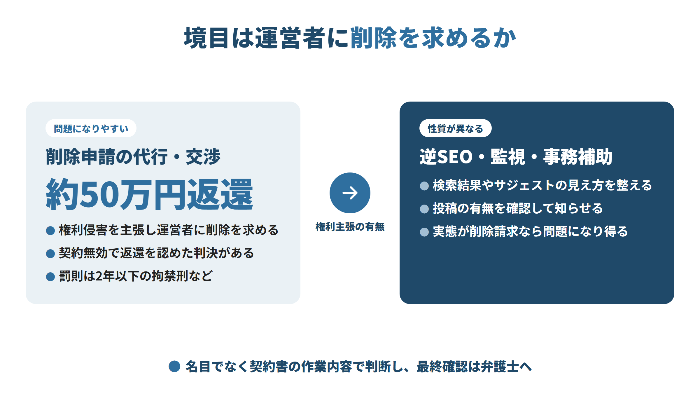 左は削除申請の代行・交渉。権利侵害を主張し運営者に削除を求め、契約無効と約50万円返還の判決がある。右は逆SEO・監視・事務補助。見え方の調整や確認が中心で性質が異なるが、実態が削除請求なら問題になり得る。