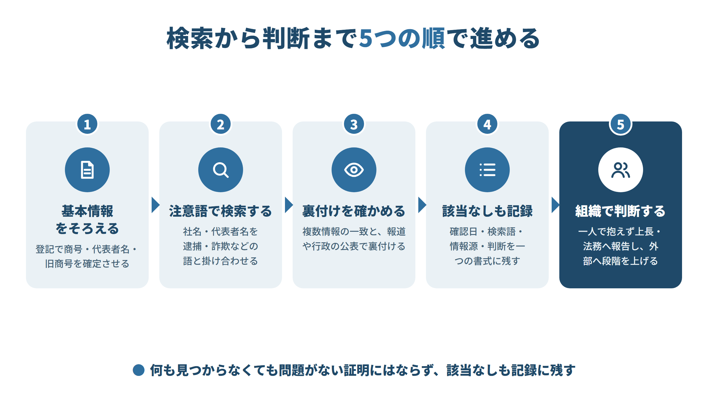 反社チェックを自社で進める流れ。登記で基本情報をそろえ、社名・代表者名を注意語と掛け合わせて検索し、複数情報の一致と報道等で裏付けを確かめ、該当なしも記録し、疑いは上長や法務へ報告して組織で判断する。